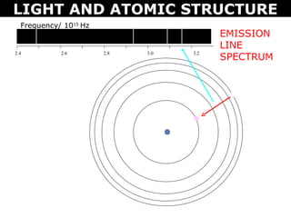 LIGHT AND ATOMIC STRUCTURE
  Frequency/ 1015 Hz
                                         EMISSION
                                         LINE
                                         SPECTRUM
2.4         2.6        2.8   3.0   3.2
 