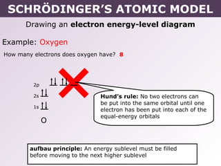 SCHRÖDINGER’S ATOMIC MODEL
      Drawing an electron energy-level diagram

Example: Oxygen
How many electrons does oxygen have? 8




         2p

         2s                     Hund’s rule: No two electrons can
                                be put into the same orbital until one
         1s
                                electron has been put into each of the
                                equal-energy orbitals
              O


        aufbau principle: An energy sublevel must be filled
        before moving to the next higher sublevel
 