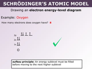 SCHRÖDINGER’S ATOMIC MODEL
      Drawing an electron energy-level diagram

Example: Oxygen
How many electrons does oxygen have? 8




         2p

         2s

         1s


              O


        aufbau principle: An energy sublevel must be filled
        before moving to the next higher sublevel
 