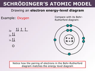 SCHRÖDINGER’S ATOMIC MODEL
     Drawing an electron energy-level diagram

                                            Compare with its Bohr-
Example: Oxygen                             Rutherford diagram:



    2p

    2s
                                                     P=8
    1s
                                                     N=8

         O




         Notice how the pairing of electrons in the Bohr-Rutherford
                 diagram matches the energy level diagram
 