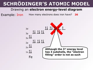 SCHRÖDINGER’S ATOMIC MODEL
     Drawing an electron energy-level diagram
Example: Iron        How many electrons does iron have?   26




                3d

                3p

                3s

                2p

                2s
                                 Although the 3rd energy level
                1s               has 3 subshells, the “electron
                                 filling” order is not as such
                     Fe
 
