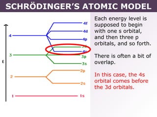SCHRÖDINGER’S ATOMIC MODEL
               Each energy level is
               supposed to begin
               with one s orbital,
               and then three p
               orbitals, and so forth.

               There is often a bit of
               overlap.

               In this case, the 4s
               orbital comes before
               the 3d orbitals.
 