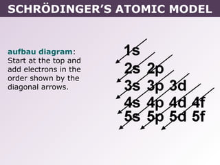 SCHRÖDINGER’S ATOMIC MODEL


aufbau diagram:
Start at the top and
add electrons in the
order shown by the
diagonal arrows.
 