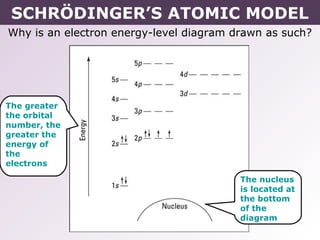 SCHRÖDINGER’S ATOMIC MODEL
Why is an electron energy-level diagram drawn as such?




The greater
the orbital
number, the
greater the
energy of
the
electrons

                                         The nucleus
                                         is located at
                                         the bottom
                                         of the
                                         diagram
 