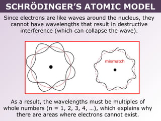 SCHRÖDINGER’S ATOMIC MODEL
Since electrons are like waves around the nucleus, they
   cannot have wavelengths that result in destructive
      interference (which can collapse the wave).




                                    mismatch




  As a result, the wavelengths must be multiples of
whole numbers (n = 1, 2, 3, 4, …), which explains why
    there are areas where electrons cannot exist.
 