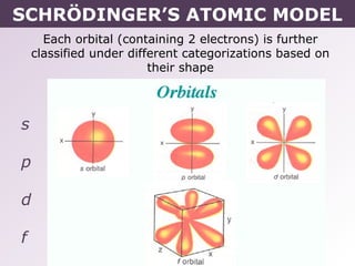 SCHRÖDINGER’S ATOMIC MODEL
      Each orbital (containing 2 electrons) is further
    classified under different categorizations based on
                         their shape



s

p

d

f
 