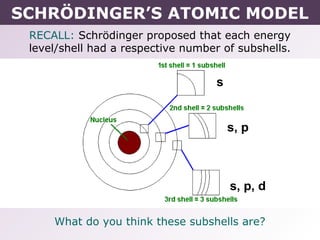 SCHRÖDINGER’S ATOMIC MODEL
 RECALL: Schrödinger proposed that each energy
 level/shell had a respective number of subshells.


                                    s


                                        s, p



                                        s, p, d

     What do you think these subshells are?
 