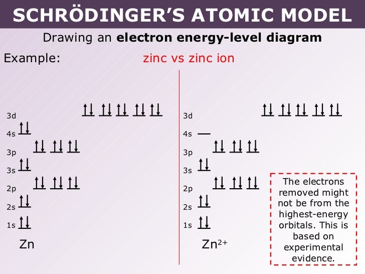 draw energy level diagram orbital energy diagram for zinc images how to guide and draw energy level diagram orbital energy diagram for zinc images how to guide and