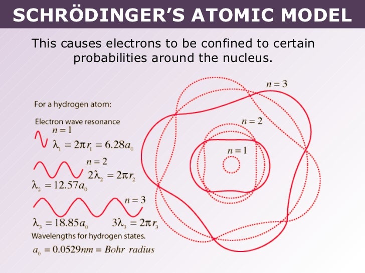 Schrodinger's Model