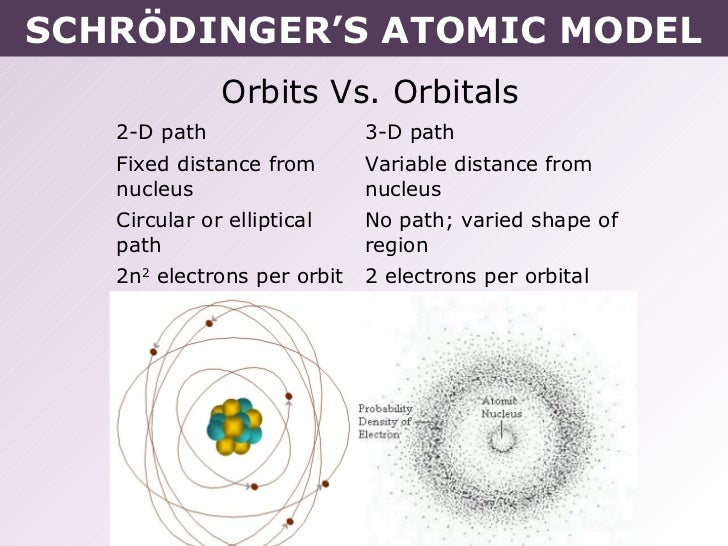 SCHRÖDINGER’S ATOMIC MODEL Orbits Vs. Orbitals 2-D path 3-D path Fixed distance from ...