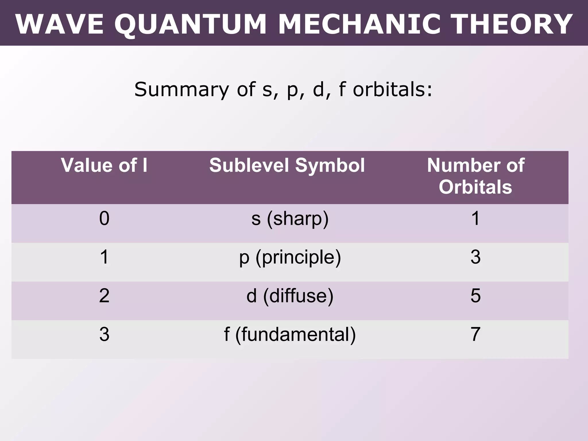 Value of l Sublevel Symbol Number of
Orbitals
0 s (sharp) 1
1 p (principle) 3
2 d (diffuse) 5
3 f (fundamental) 7
Summary of s, p, d, f orbitals:
WAVE QUANTUM MECHANIC THEORY
 