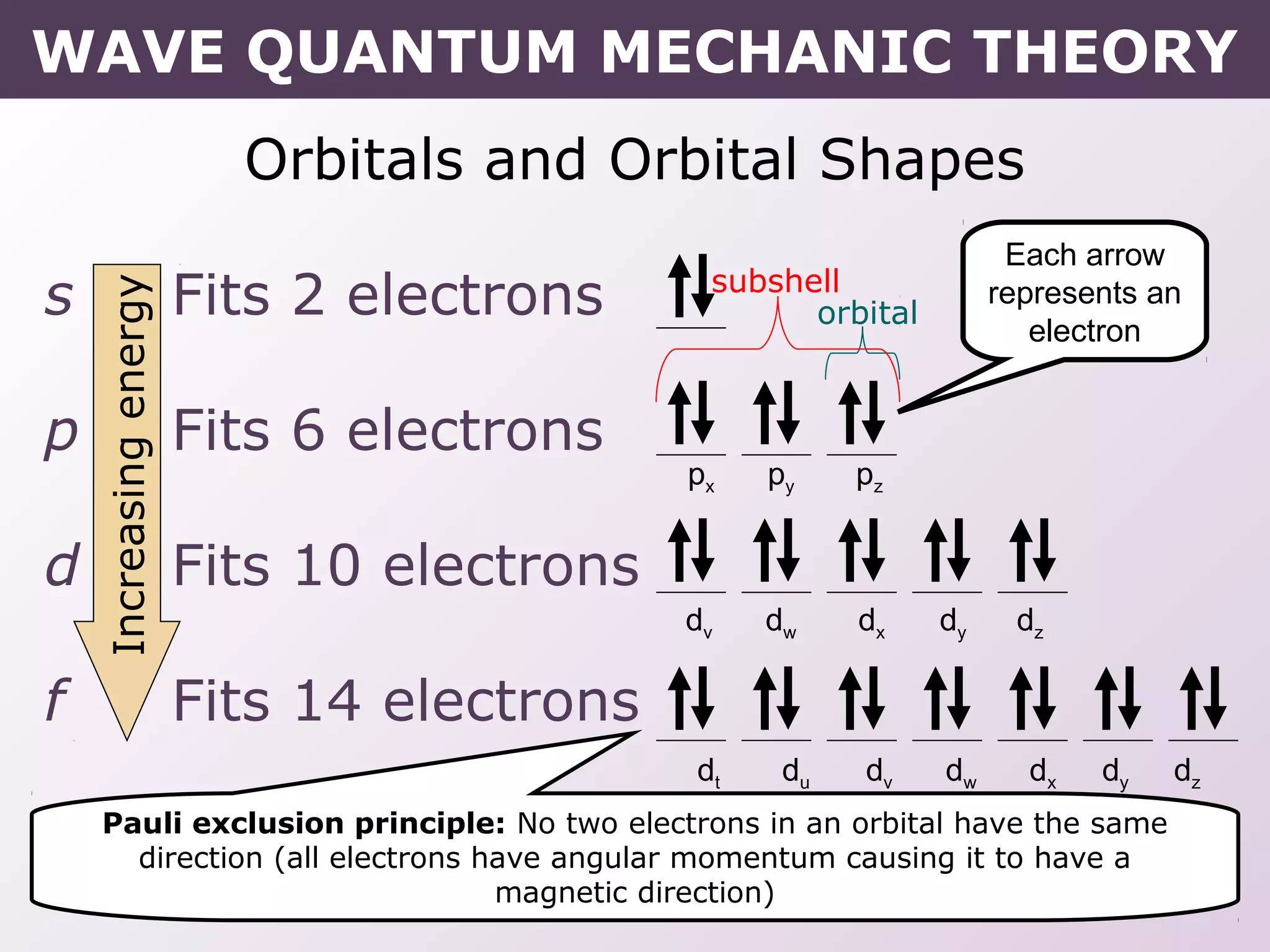 Orbitals and Orbital Shapes
s Fits 2 electrons
p Fits 6 electrons
d Fits 10 electrons
f Fits 14 electrons
px py pz
dv dw dx dy dz
dt du dv dw dx dy dz
Increasingenergy
orbital
subshell
Each arrow
represents an
electron
Pauli exclusion principle: No two electrons in an orbital have the same
direction (all electrons have angular momentum causing it to have a
magnetic direction)
WAVE QUANTUM MECHANIC THEORY
 