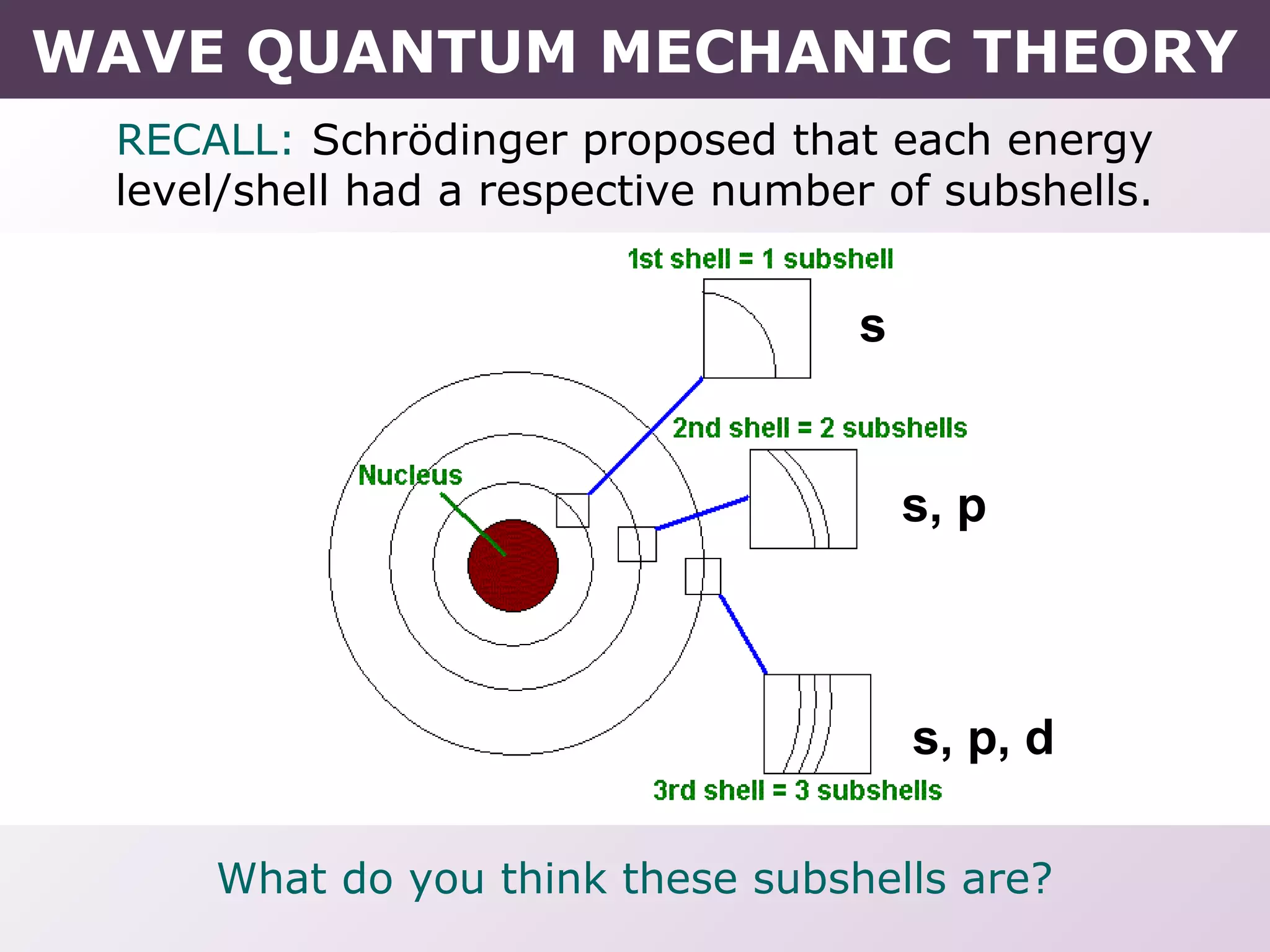 RECALL: Schrödinger proposed that each energy
level/shell had a respective number of subshells.
What do you think these subshells are?
s
s, p
s, p, d
WAVE QUANTUM MECHANIC THEORY
 