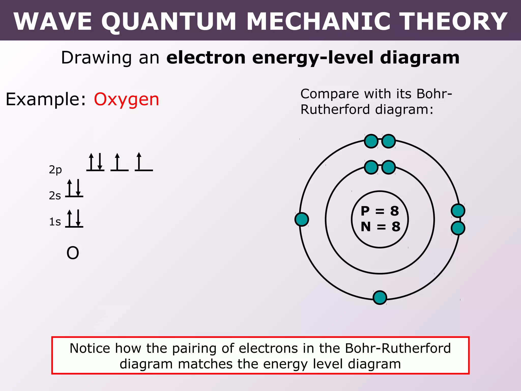 Drawing an electron energy-level diagram
Example: Oxygen
O
2p
2s
1s
Compare with its Bohr-
Rutherford diagram:
P = 8
N = 8
Notice how the pairing of electrons in the Bohr-Rutherford
diagram matches the energy level diagram
WAVE QUANTUM MECHANIC THEORY
 