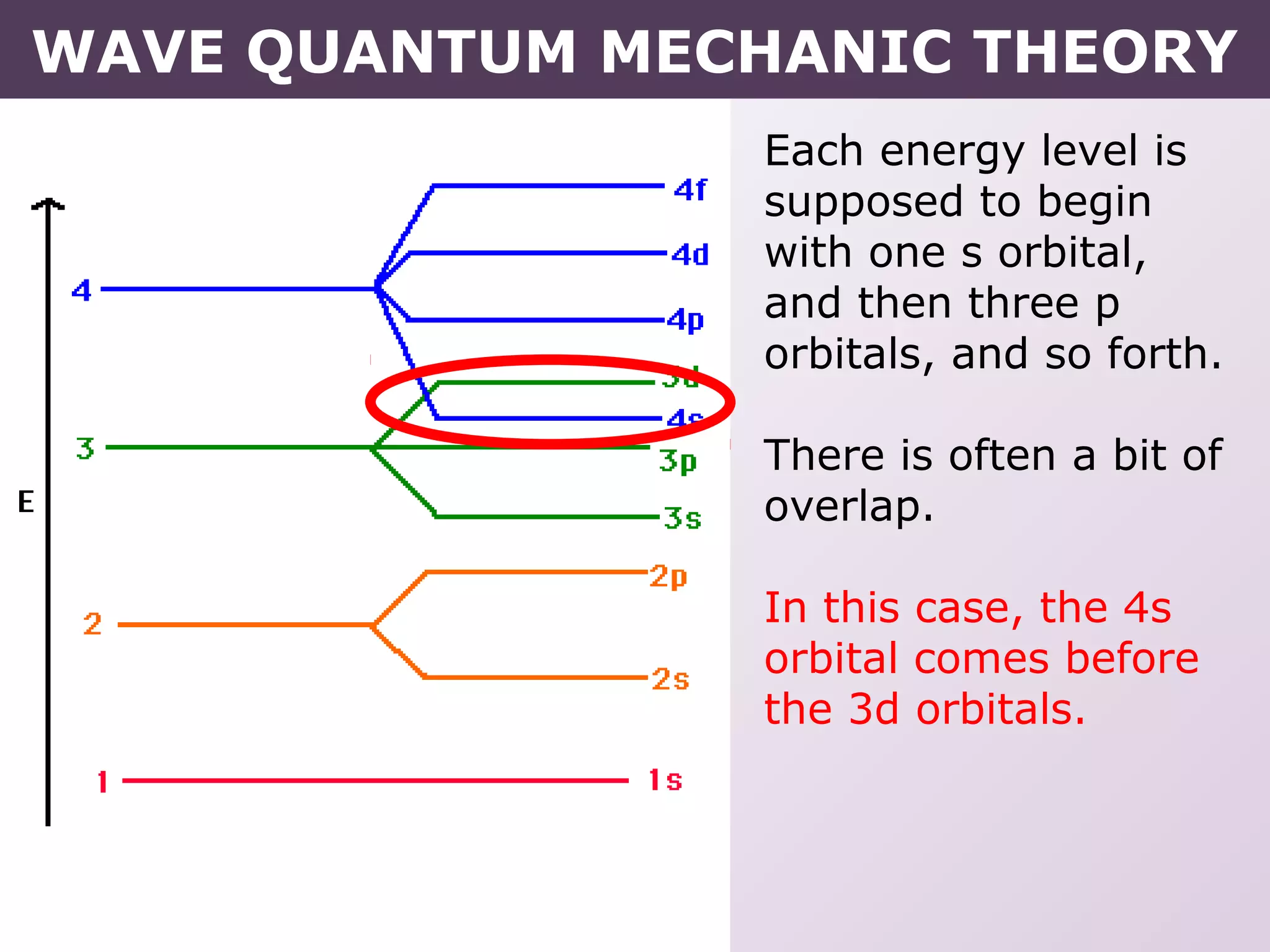 Each energy level is
supposed to begin
with one s orbital,
and then three p
orbitals, and so forth.
There is often a bit of
overlap.
In this case, the 4s
orbital comes before
the 3d orbitals.
WAVE QUANTUM MECHANIC THEORY
 