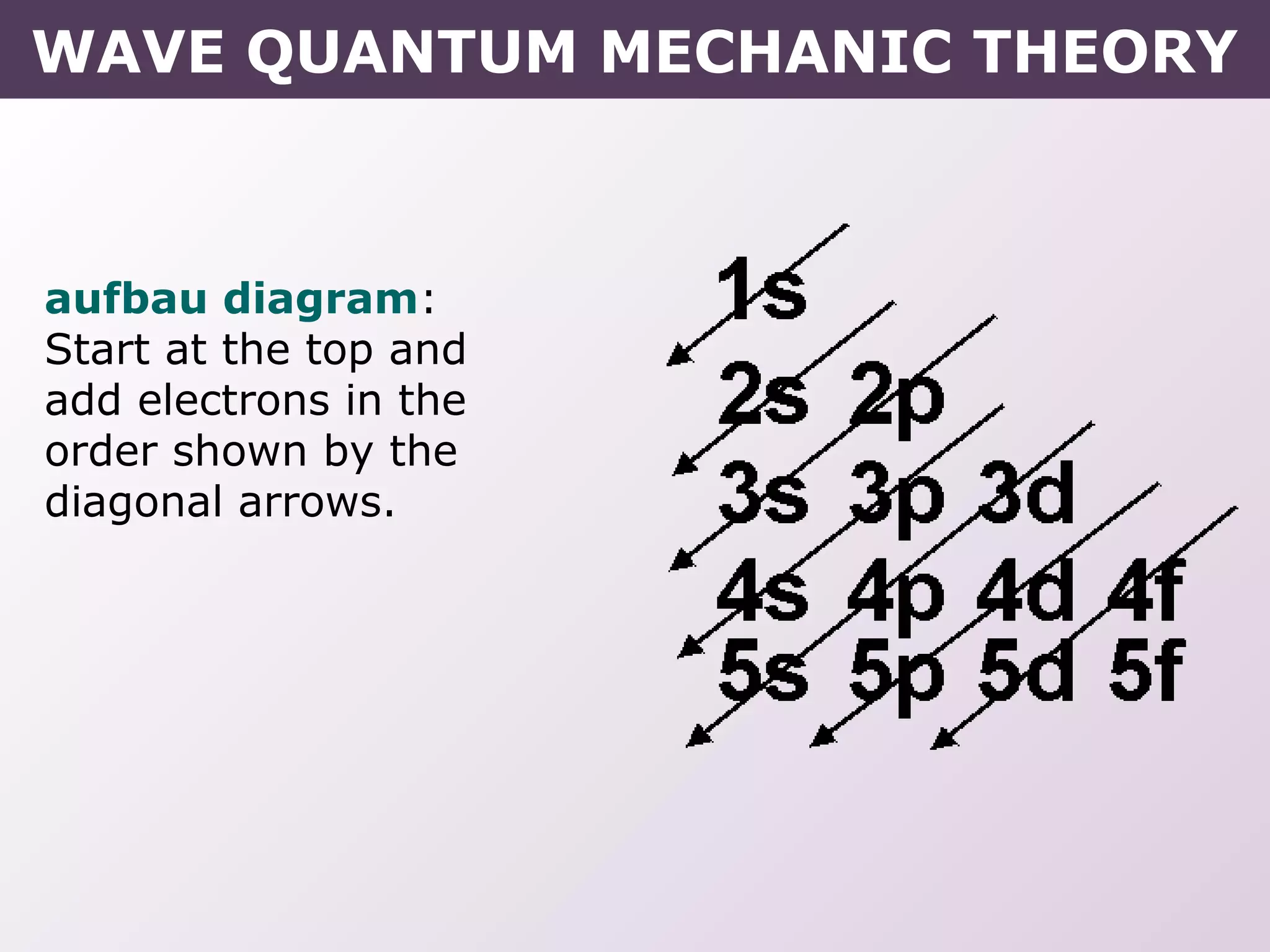 aufbau diagram:
Start at the top and
add electrons in the
order shown by the
diagonal arrows.
WAVE QUANTUM MECHANIC THEORY
 