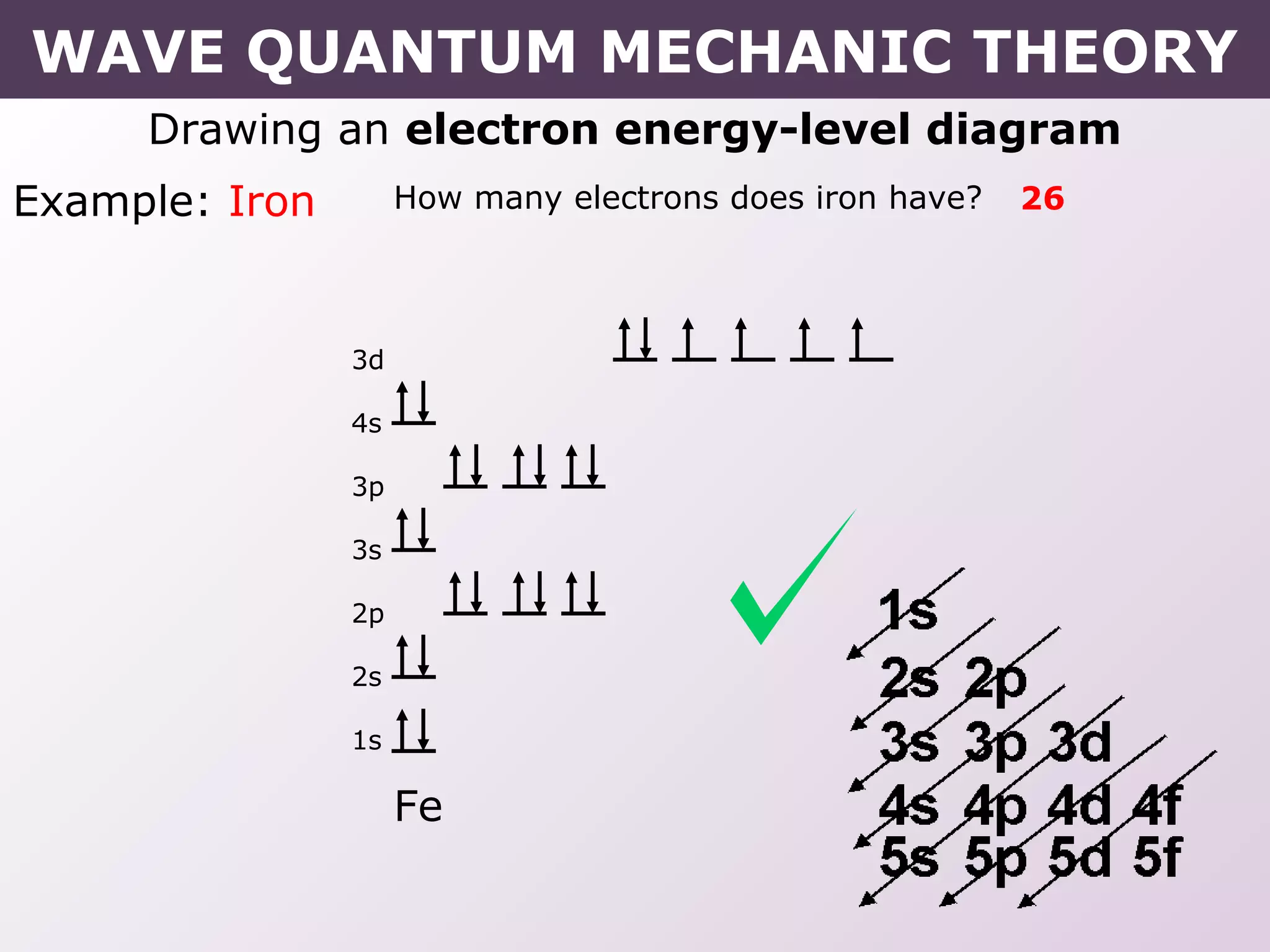 Drawing an electron energy-level diagram
Example: Iron How many electrons does iron have? 26
Fe
3d
4s
3p
3s
2p
2s
1s
WAVE QUANTUM MECHANIC THEORY
 