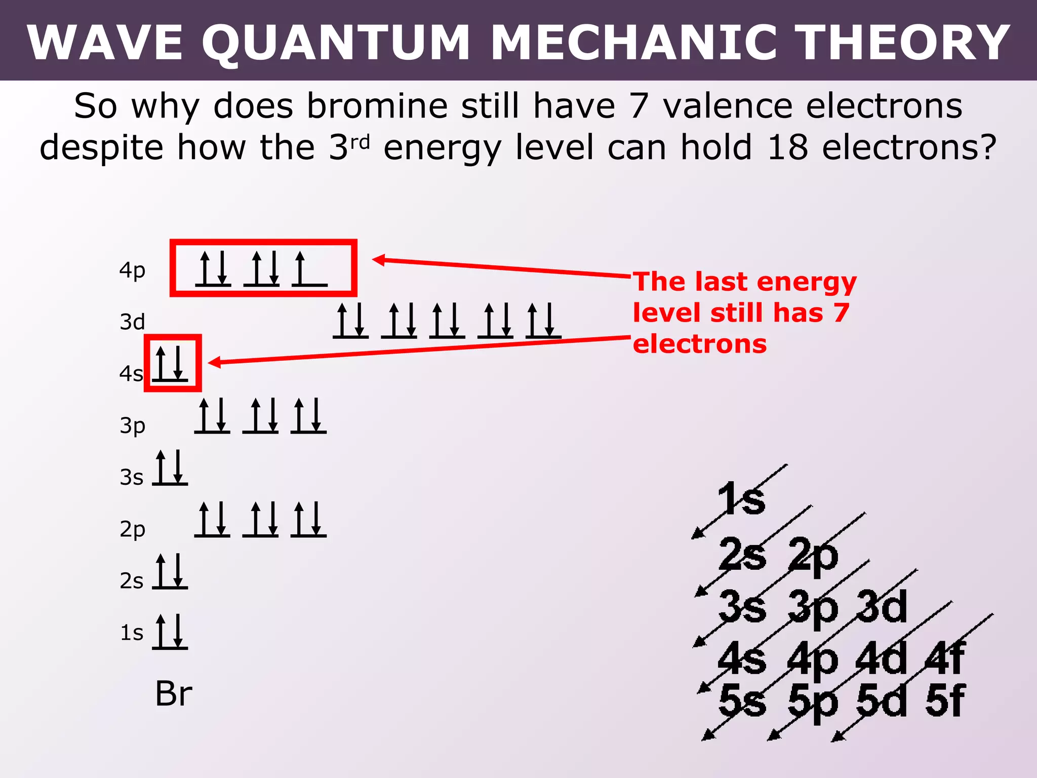 So why does bromine still have 7 valence electrons
despite how the 3rd
energy level can hold 18 electrons?
The last energy
level still has 7
electrons
Br
4p
3d
4s
3p
3s
2p
2s
1s
WAVE QUANTUM MECHANIC THEORY
 