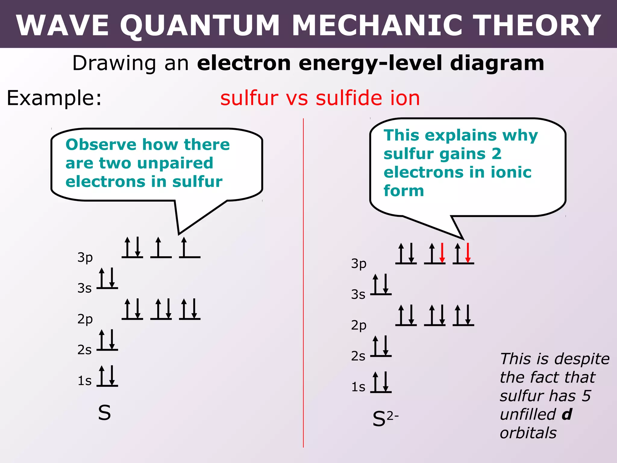 Drawing an electron energy-level diagram
Example: sulfur vs sulfide ion
Observe how there
are two unpaired
electrons in sulfur
This explains why
sulfur gains 2
electrons in ionic
form
This is despite
the fact that
sulfur has 5
unfilled d
orbitals
S
3p
3s
2p
2s
1s
S2-
3p
3s
2p
2s
1s
WAVE QUANTUM MECHANIC THEORY
 