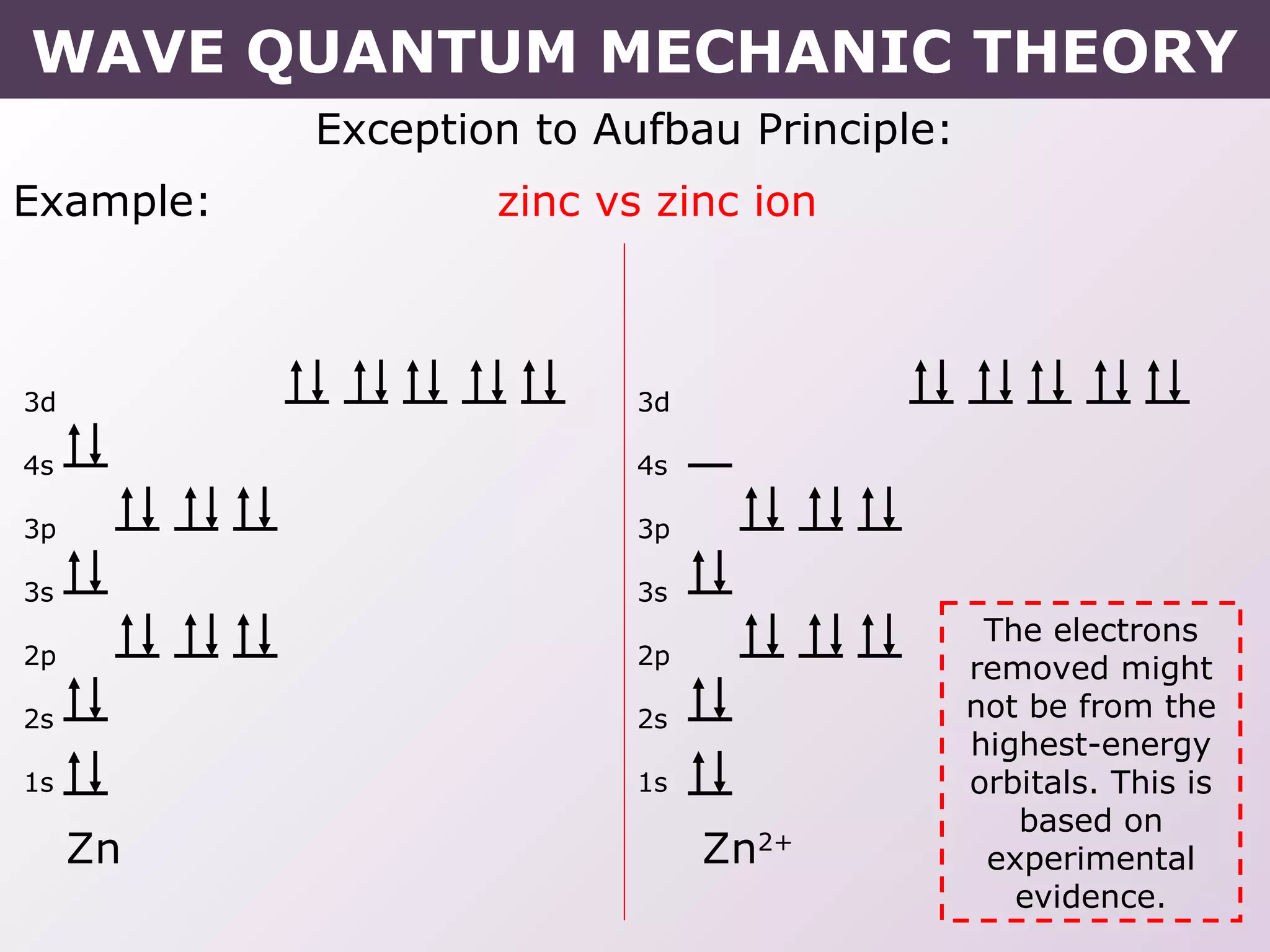 Exception to Aufbau Principle:
Example: zinc vs zinc ion
Zn
3d
4s
3p
3s
2p
2s
1s
Zn2+
3d
4s
3p
3s
2p
2s
1s
The electrons
removed might
not be from the
highest-energy
orbitals. This is
based on
experimental
evidence.
WAVE QUANTUM MECHANIC THEORY
 