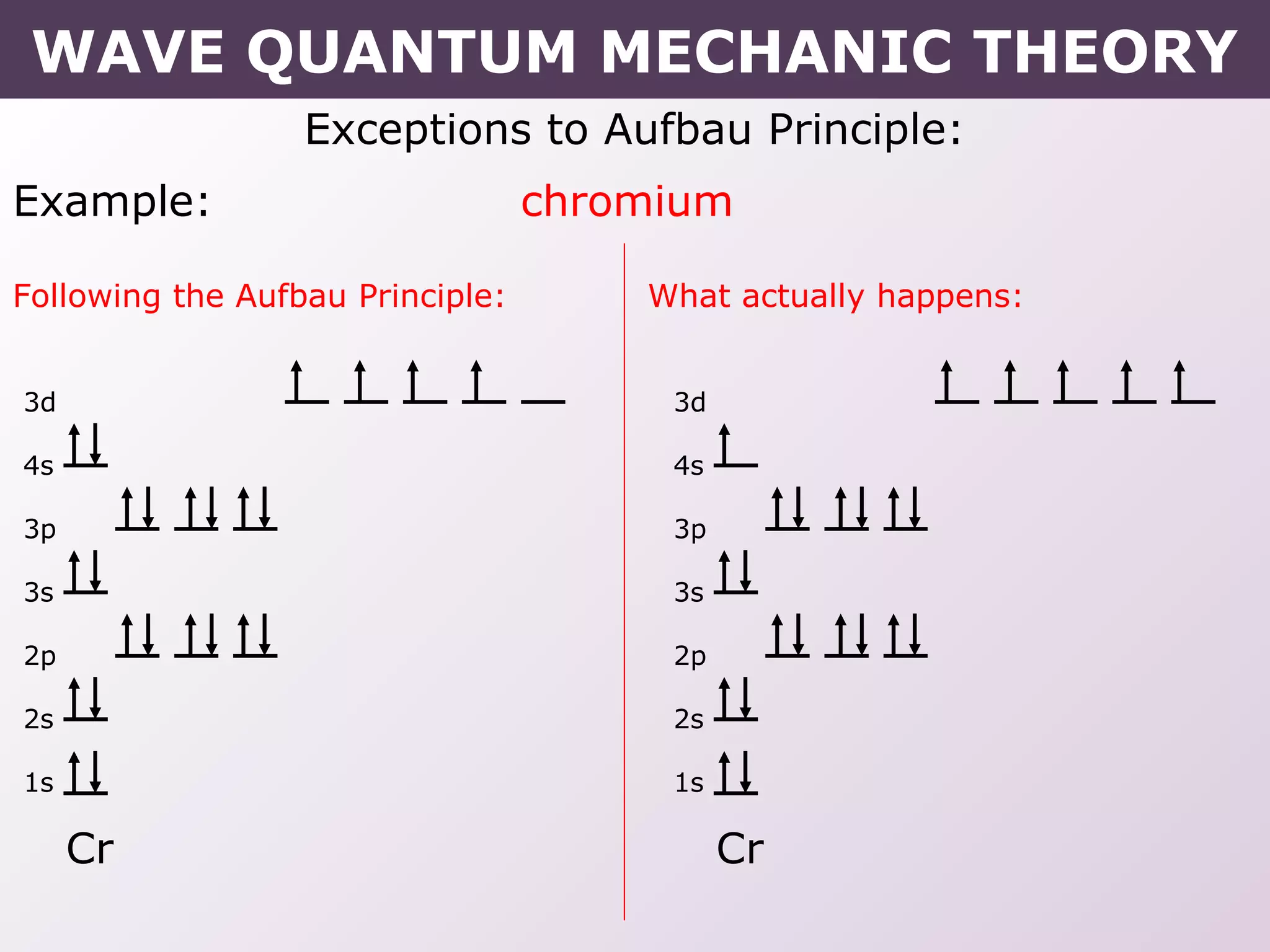 Exceptions to Aufbau Principle:
Example: chromium
Following the Aufbau Principle: What actually happens:
Cr
3d
4s
3p
3s
2p
2s
1s
Cr
3d
4s
3p
3s
2p
2s
1s
WAVE QUANTUM MECHANIC THEORY
 