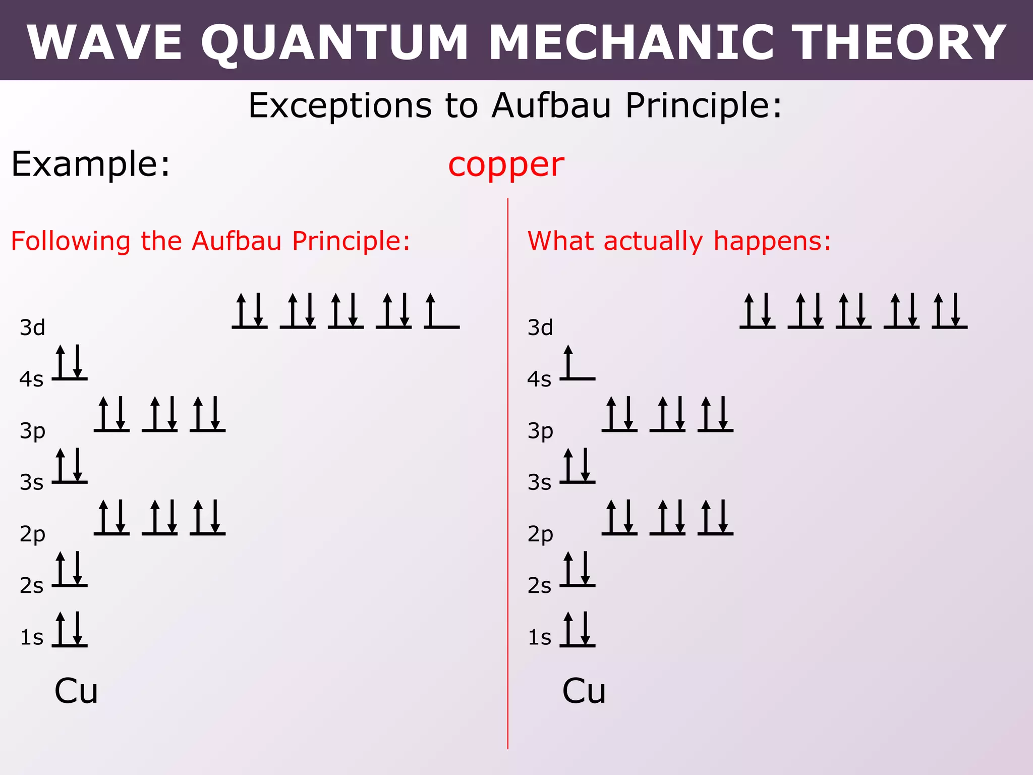 Exceptions to Aufbau Principle:
Example: copper
Following the Aufbau Principle: What actually happens:
Cu
3d
4s
3p
3s
2p
2s
1s
Cu
3d
4s
3p
3s
2p
2s
1s
WAVE QUANTUM MECHANIC THEORY
 