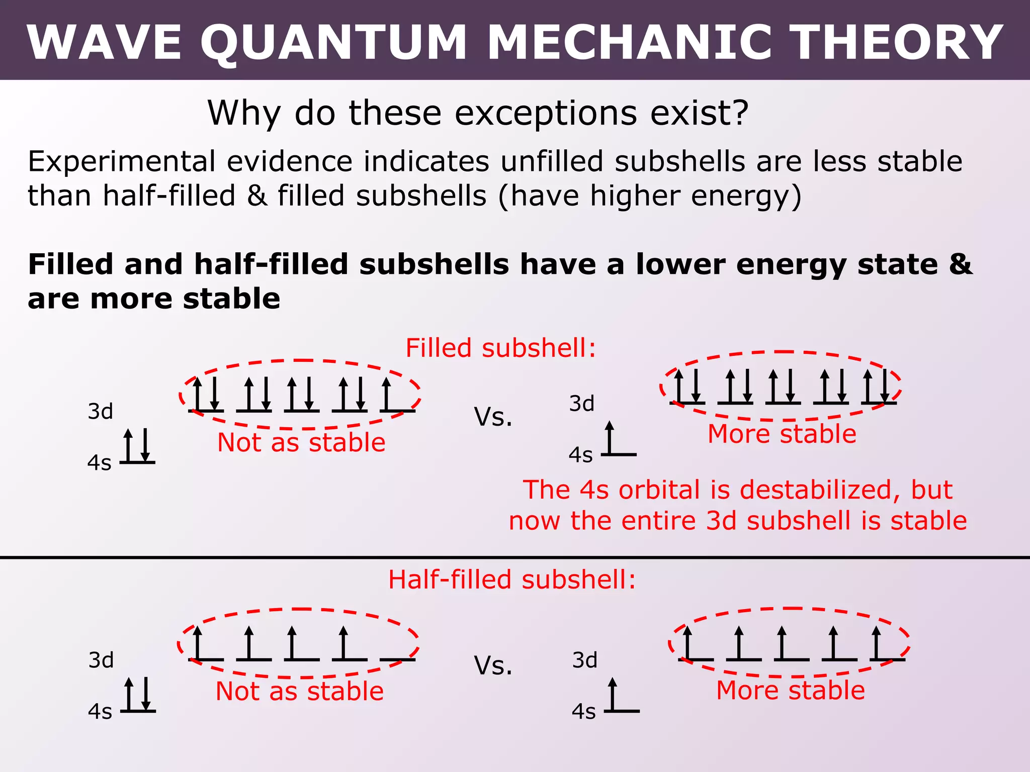 Why do these exceptions exist?
3d
4s
3d
4s
Vs.
Not as stable More stable
The 4s orbital is destabilized, but
now the entire 3d subshell is stable
3d
4s
3d
4s
Not as stable More stable
Filled subshell:
Half-filled subshell:
Experimental evidence indicates unfilled subshells are less stable
than half-filled & filled subshells (have higher energy)
Filled and half-filled subshells have a lower energy state &
are more stable
Vs.
WAVE QUANTUM MECHANIC THEORY
 