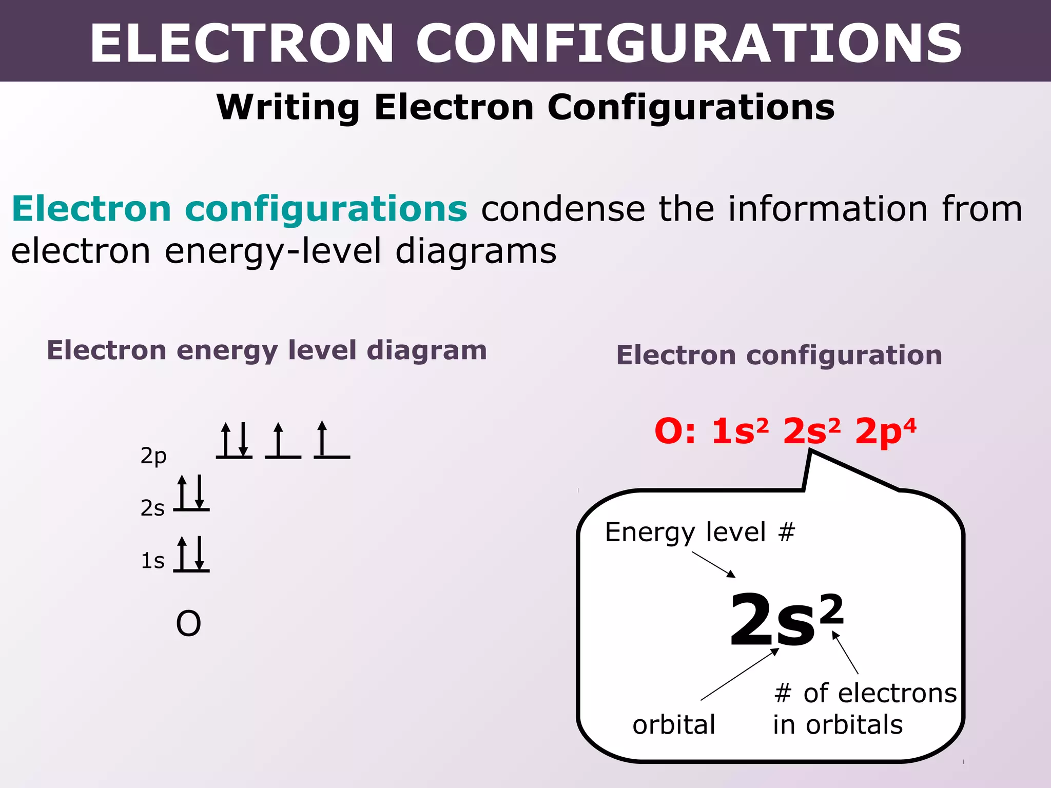 Writing Electron Configurations
Electron configurations condense the information from
electron energy-level diagrams
Electron energy level diagram Electron configuration
O: 1s2
2s2
2p4
2s2
Energy level #
orbital
# of electrons
in orbitals
O
2p
2s
1s
ELECTRON CONFIGURATIONS
 