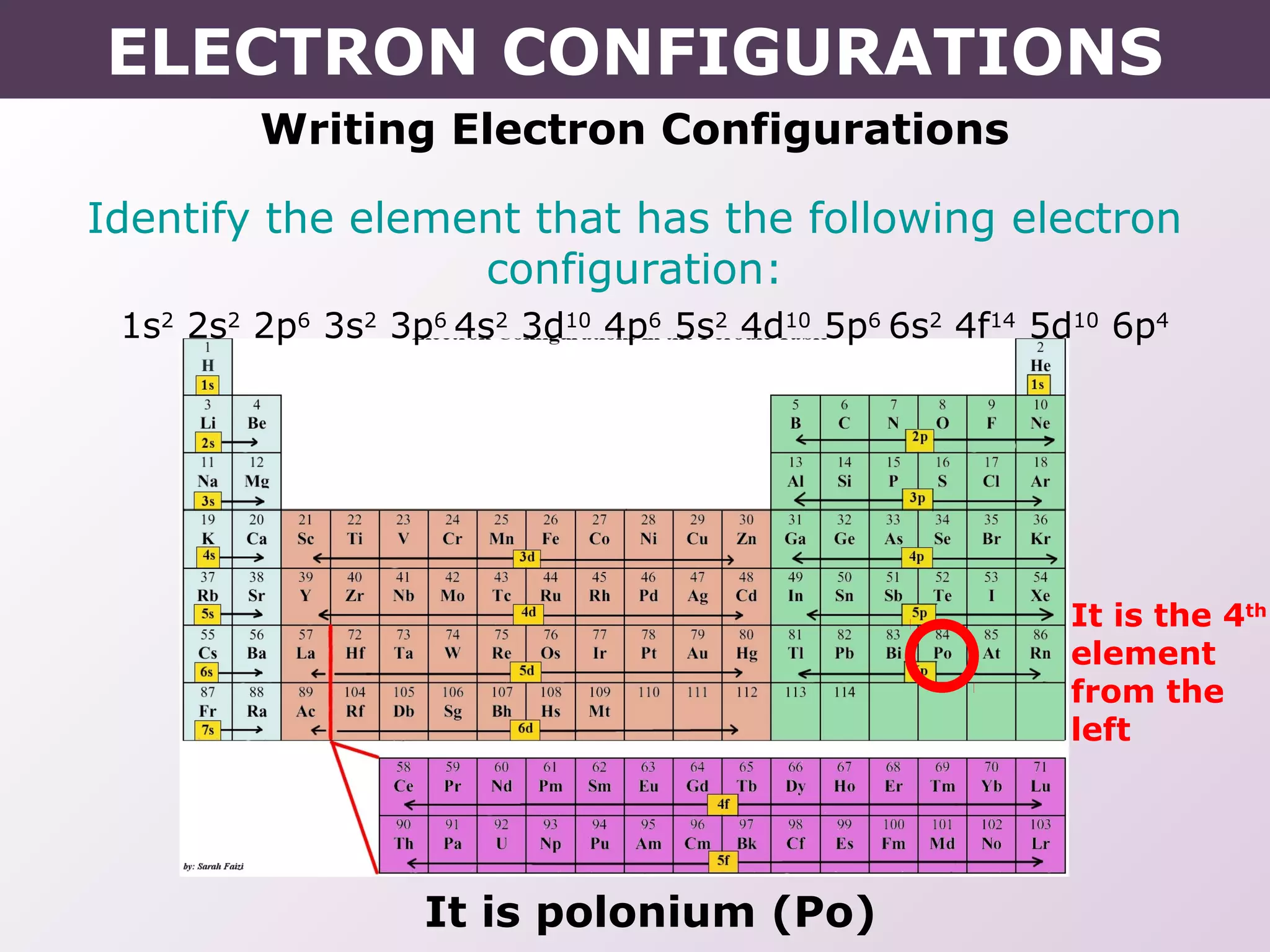Writing Electron Configurations
Identify the element that has the following electron
configuration:
1s2
2s2
2p6
3s2
3p6
4s2
3d10
4p6
5s2
4d10
5p6
6s2
4f14
5d10
6p4
It is the 4th
element
from the
left
It is polonium (Po)
ELECTRON CONFIGURATIONS
 