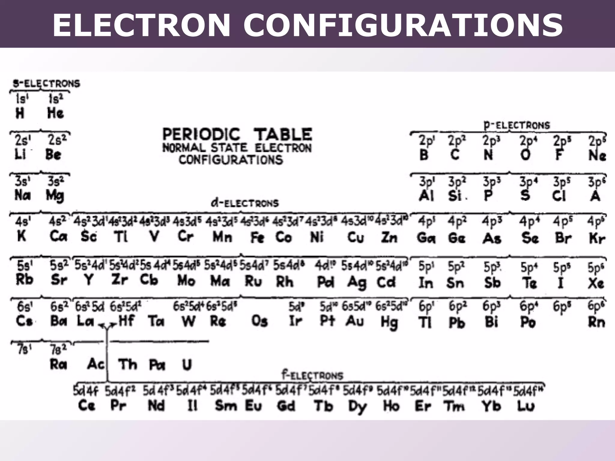 ELECTRON CONFIGURATIONS
 