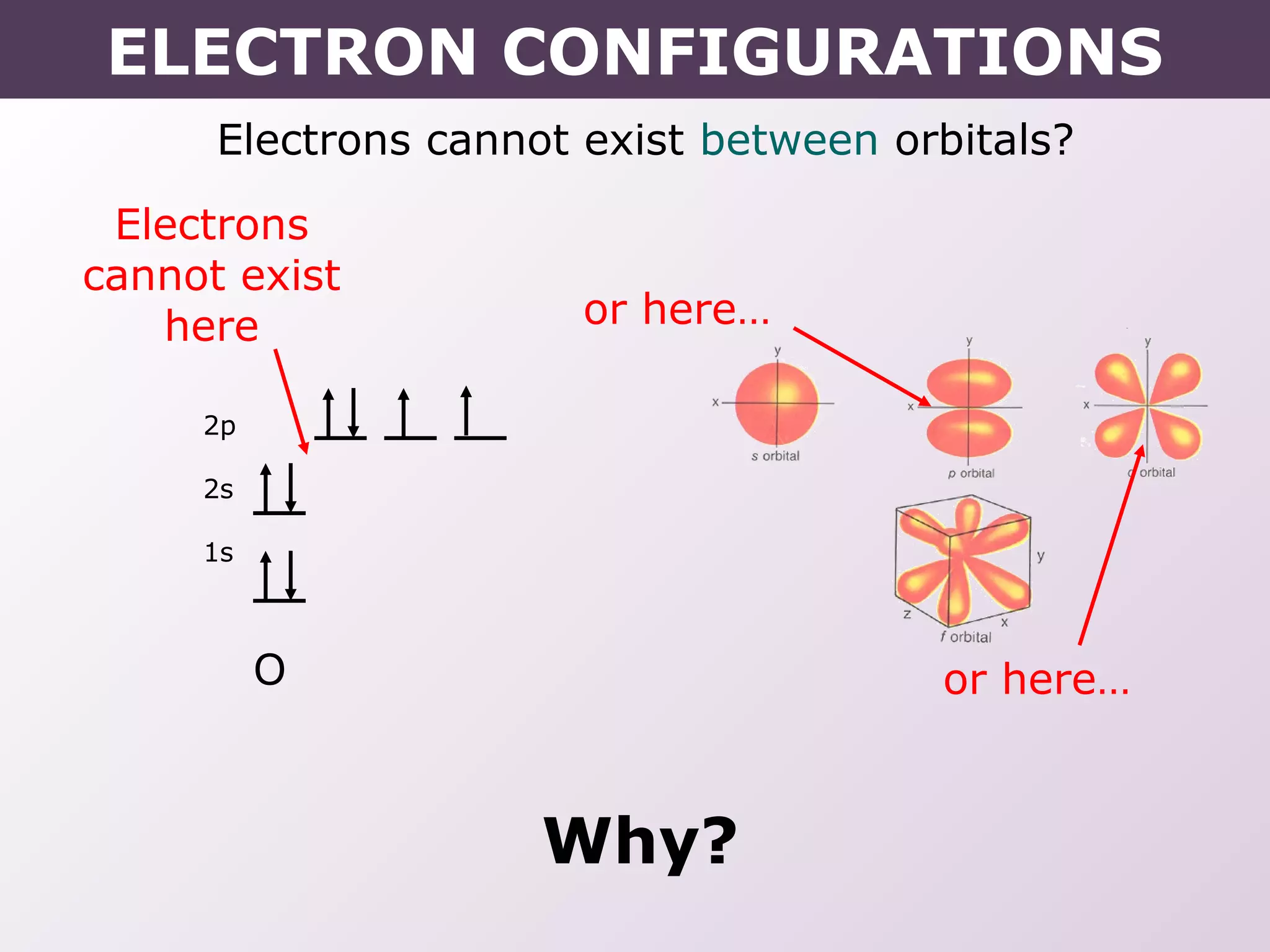 Electrons cannot exist between orbitals?
O
2p
2s
1s
Electrons
cannot exist
here or here…
or here…
Why?
ELECTRON CONFIGURATIONS
 