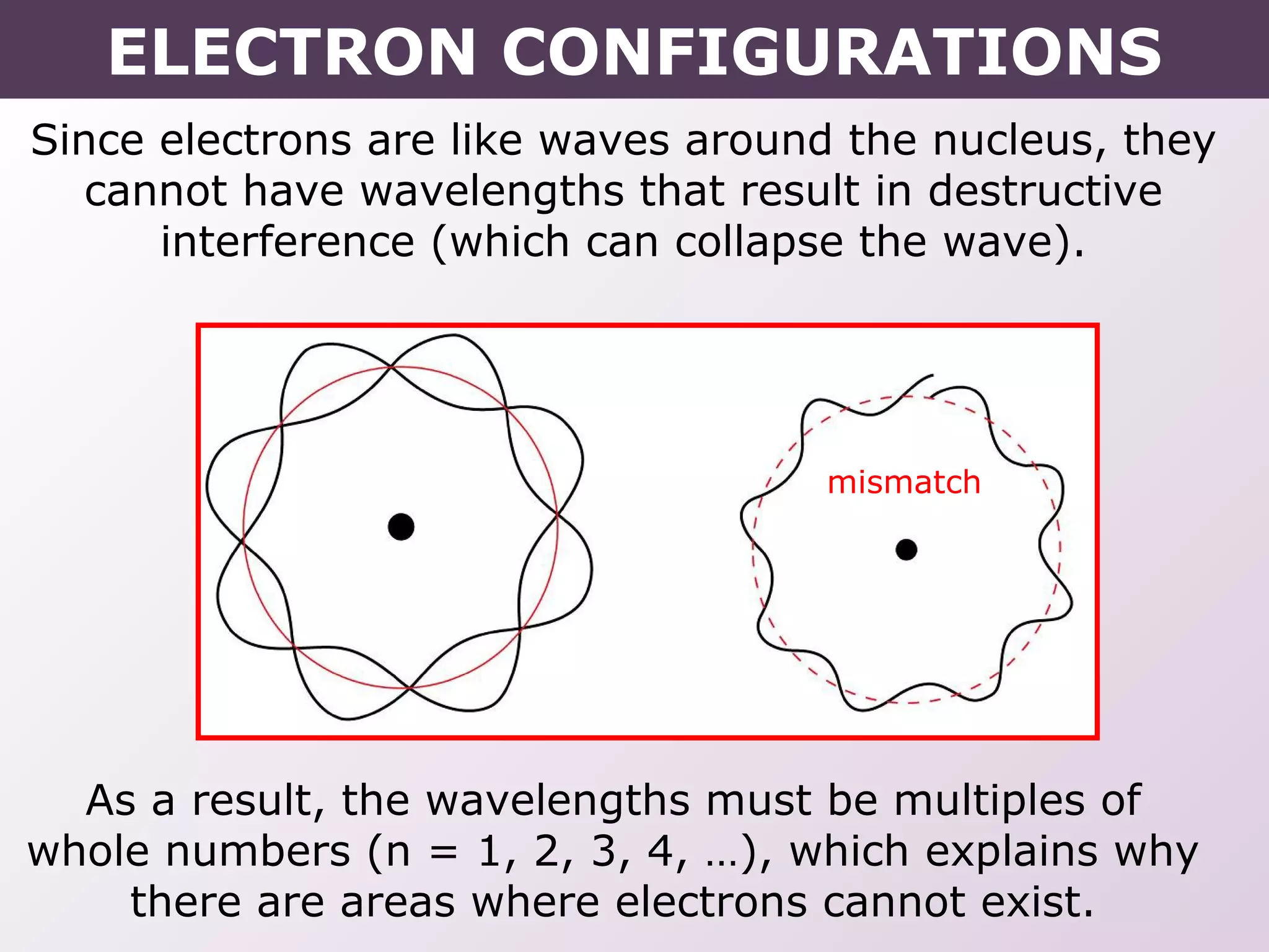 Since electrons are like waves around the nucleus, they
cannot have wavelengths that result in destructive
interference (which can collapse the wave).
As a result, the wavelengths must be multiples of
whole numbers (n = 1, 2, 3, 4, …), which explains why
there are areas where electrons cannot exist.
mismatch
ELECTRON CONFIGURATIONS
 