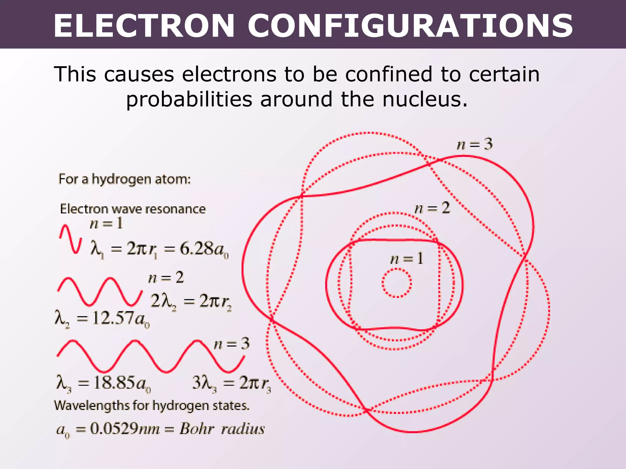 This causes electrons to be confined to certain
probabilities around the nucleus.
ELECTRON CONFIGURATIONS
 