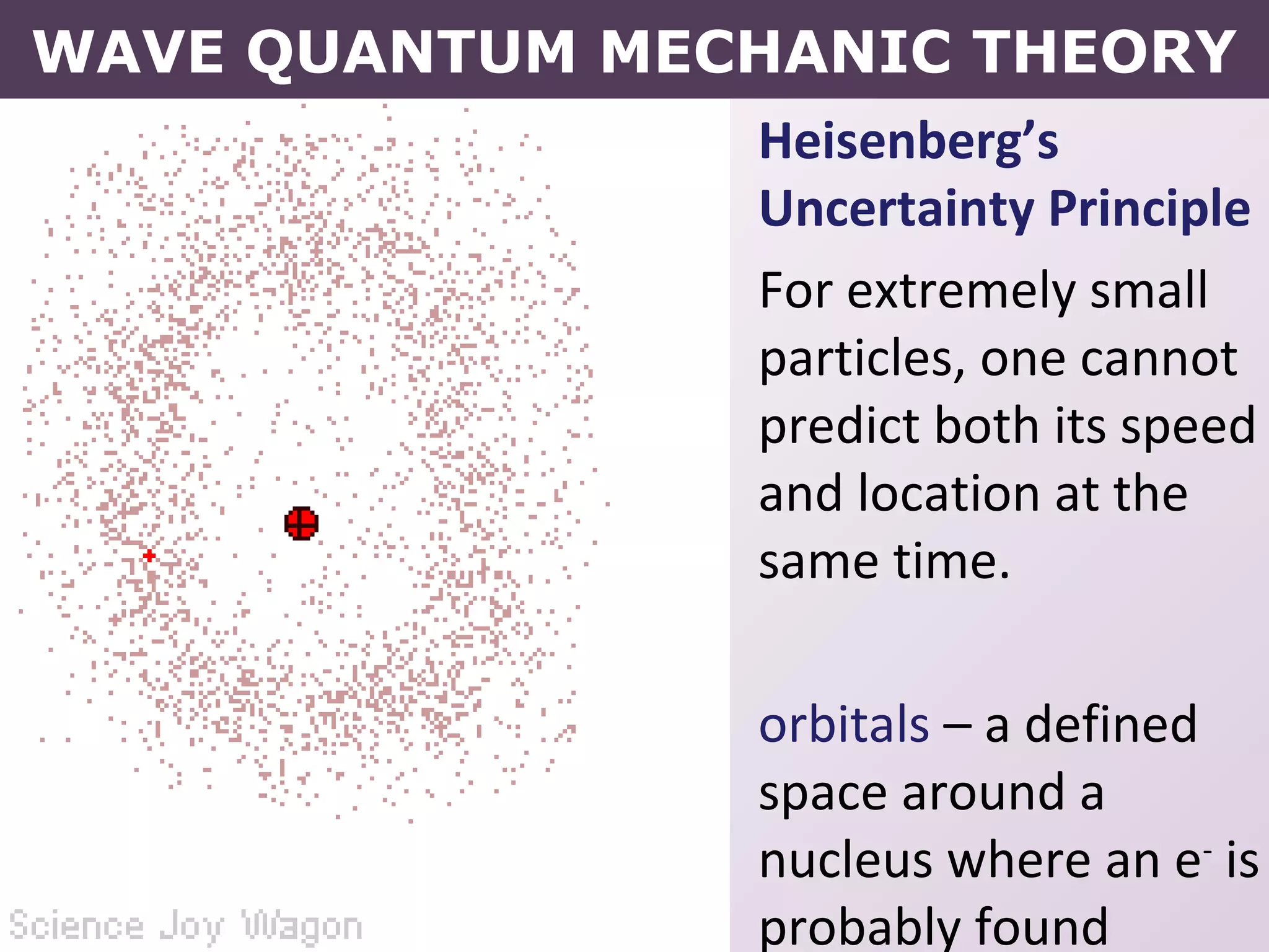 Heisenberg’s
Uncertainty Principle
For extremely small
particles, one cannot
predict both its speed
and location at the
same time.
orbitals – a defined
space around a
nucleus where an e-
is
probably found
WAVE QUANTUM MECHANIC THEORY
 