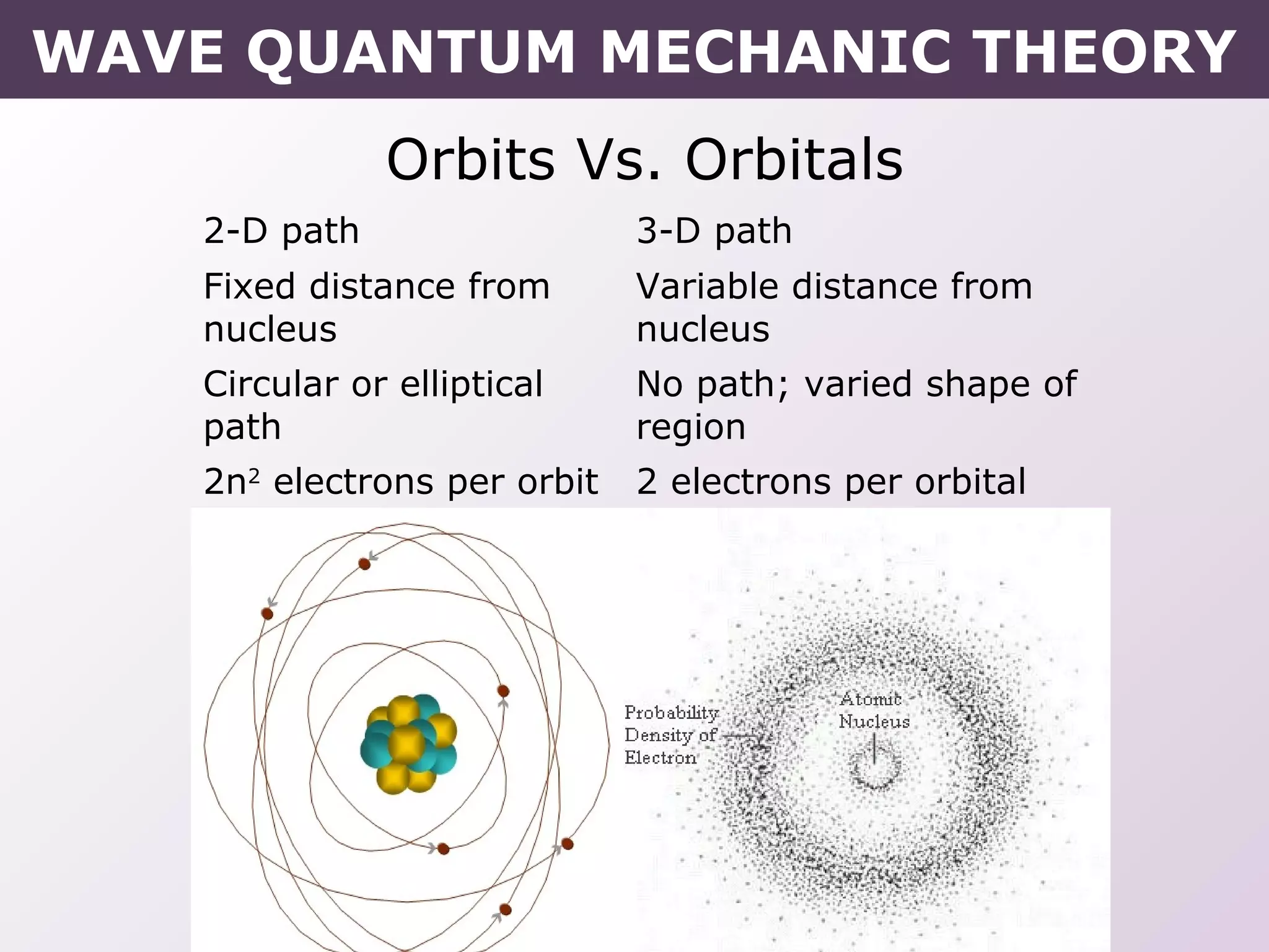 Orbits Vs. Orbitals
2-D path 3-D path
Fixed distance from
nucleus
Variable distance from
nucleus
Circular or elliptical
path
No path; varied shape of
region
2n2
electrons per orbit 2 electrons per orbital
WAVE QUANTUM MECHANIC THEORY
 