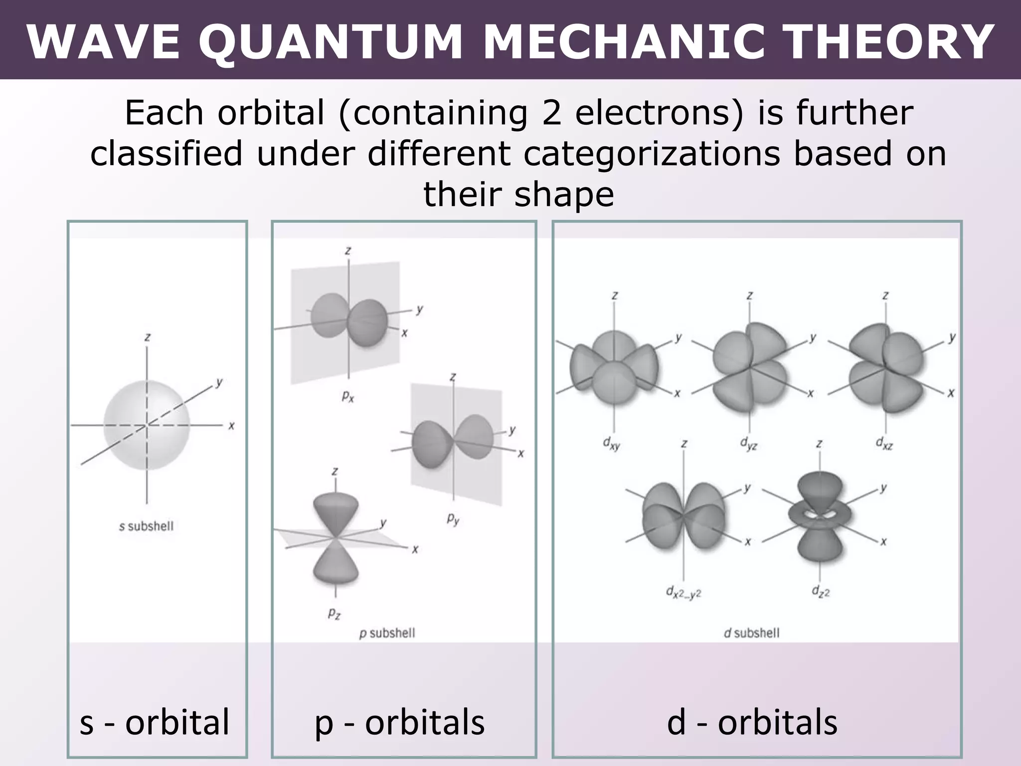 Each orbital (containing 2 electrons) is further
classified under different categorizations based on
their shape
WAVE QUANTUM MECHANIC THEORY
s - orbital p - orbitals d - orbitals
 