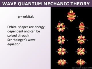 g – orbitals
Orbital shapes are energy
dependent and can be
solved through
Schrödinger’s wave
equation.
WAVE QUANTUM MECHANIC THEORY
 