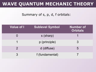 Value of l Sublevel Symbol Number of
Orbitals
0 s (sharp) 1
1 p (principle) 3
2 d (diffuse) 5
3 f (fundamental) 7
Summary of s, p, d, f orbitals:
WAVE QUANTUM MECHANIC THEORY
 