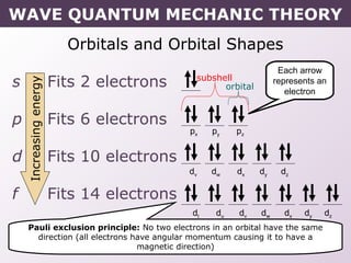 Orbitals and Orbital Shapes
s Fits 2 electrons
p Fits 6 electrons
d Fits 10 electrons
f Fits 14 electrons
px py pz
dv dw dx dy dz
dt du dv dw dx dy dz
Increasingenergy
orbital
subshell
Each arrow
represents an
electron
Pauli exclusion principle: No two electrons in an orbital have the same
direction (all electrons have angular momentum causing it to have a
magnetic direction)
WAVE QUANTUM MECHANIC THEORY
 