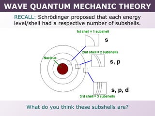 RECALL: Schrödinger proposed that each energy
level/shell had a respective number of subshells.
What do you think these subshells are?
s
s, p
s, p, d
WAVE QUANTUM MECHANIC THEORY
 
