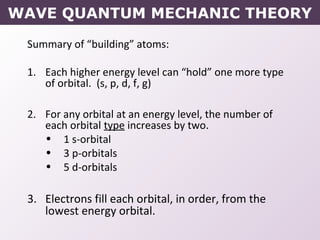 WAVE QUANTUM MECHANIC THEORY
Summary of “building” atoms:
1. Each higher energy level can “hold” one more type
of orbital. (s, p, d, f, g)
2. For any orbital at an energy level, the number of
each orbital type increases by two.
• 1 s-orbital
• 3 p-orbitals
• 5 d-orbitals
3. Electrons fill each orbital, in order, from the
lowest energy orbital.
 