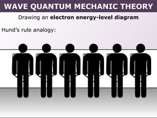 Drawing an electron energy-level diagram
Hund’s rule analogy:
WAVE QUANTUM MECHANIC THEORY
 