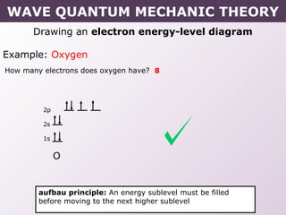 Drawing an electron energy-level diagram
Example: Oxygen
How many electrons does oxygen have? 8
O
aufbau principle: An energy sublevel must be filled
before moving to the next higher sublevel
2p
2s
1s
WAVE QUANTUM MECHANIC THEORY
 