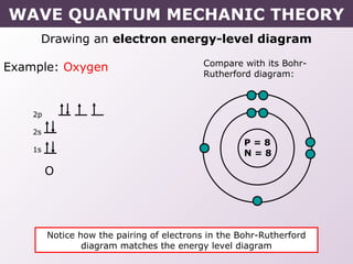Drawing an electron energy-level diagram
Example: Oxygen
O
2p
2s
1s
Compare with its Bohr-
Rutherford diagram:
P = 8
N = 8
Notice how the pairing of electrons in the Bohr-Rutherford
diagram matches the energy level diagram
WAVE QUANTUM MECHANIC THEORY
 