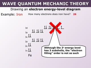 Drawing an electron energy-level diagram
Example: Iron How many electrons does iron have? 26
Although the 3rd
energy level
has 3 subshells, the “electron
filling” order is not as such
Fe
3d
3p
3s
2p
2s
1s
WAVE QUANTUM MECHANIC THEORY
 
