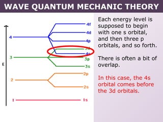 Each energy level is
supposed to begin
with one s orbital,
and then three p
orbitals, and so forth.
There is often a bit of
overlap.
In this case, the 4s
orbital comes before
the 3d orbitals.
WAVE QUANTUM MECHANIC THEORY
 