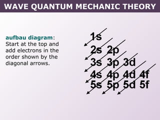 aufbau diagram:
Start at the top and
add electrons in the
order shown by the
diagonal arrows.
WAVE QUANTUM MECHANIC THEORY
 