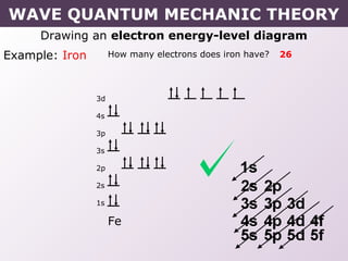 Drawing an electron energy-level diagram
Example: Iron How many electrons does iron have? 26
Fe
3d
4s
3p
3s
2p
2s
1s
WAVE QUANTUM MECHANIC THEORY
 