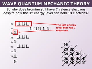 So why does bromine still have 7 valence electrons
despite how the 3rd
energy level can hold 18 electrons?
The last energy
level still has 7
electrons
Br
4p
3d
4s
3p
3s
2p
2s
1s
WAVE QUANTUM MECHANIC THEORY
 