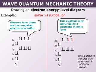 Drawing an electron energy-level diagram
Example: sulfur vs sulfide ion
Observe how there
are two unpaired
electrons in sulfur
This explains why
sulfur gains 2
electrons in ionic
form
This is despite
the fact that
sulfur has 5
unfilled d
orbitals
S
3p
3s
2p
2s
1s
S2-
3p
3s
2p
2s
1s
WAVE QUANTUM MECHANIC THEORY
 